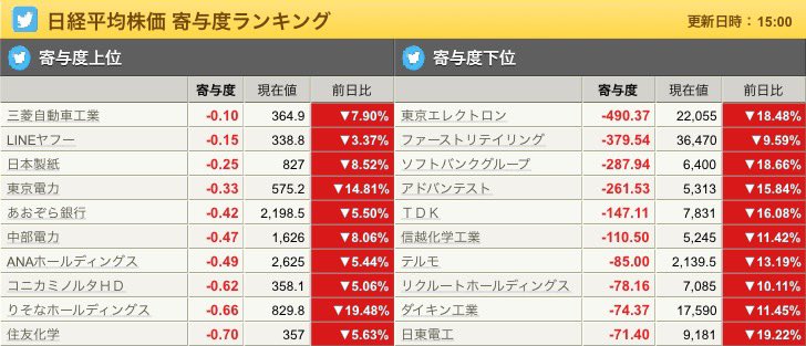 4ki4's tweet photo. 後世に語り継がれる歴史的な1日になりました。 #壁紙

【日経平均】31,458.42円 ▼12.40% -4451.28円 [24年8月5日] https://t.co/H5Bv1woesw