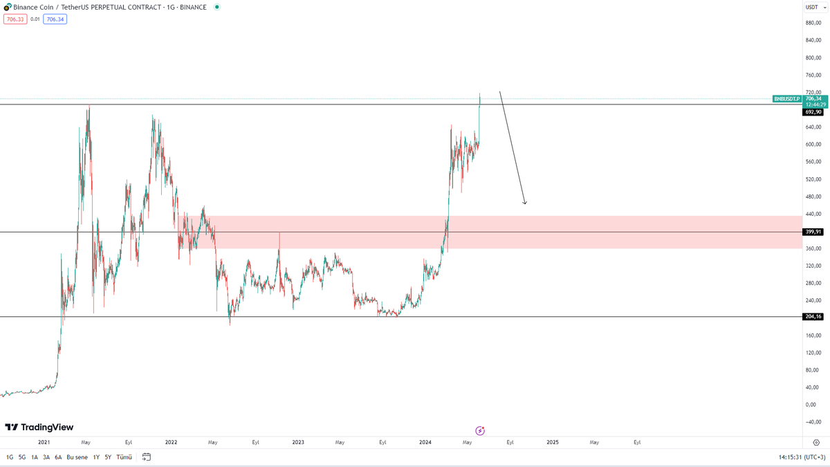 YCrypto__'s tweet photo. $BNB anlık: 440 $ 

2 gün önce 350-400$ arasına gelir dediğimde bu kadar hızlı beklemiyordum 
3. foto yeni analiz uzun vade analizdir.

mavi alanda zikzak çizeriz 1 sene falan sonrasında boğasına başlar dip kırmızı alandan alım yapılır ve beklenir
bol kazançlar

#BinanceChain https://t.co/DOMJmu4gKl