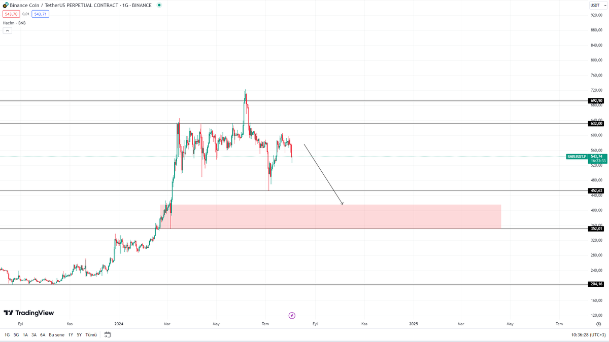 YCrypto__'s tweet photo. $BNB anlık: 440 $ 

2 gün önce 350-400$ arasına gelir dediğimde bu kadar hızlı beklemiyordum 
3. foto yeni analiz uzun vade analizdir.

mavi alanda zikzak çizeriz 1 sene falan sonrasında boğasına başlar dip kırmızı alandan alım yapılır ve beklenir
bol kazançlar

#BinanceChain https://t.co/DOMJmu4gKl
