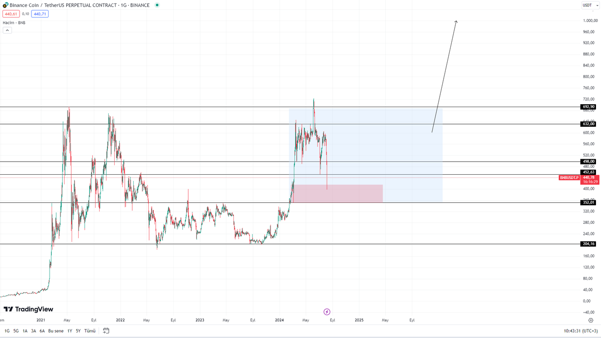 YCrypto__'s tweet photo. $BNB anlık: 440 $ 

2 gün önce 350-400$ arasına gelir dediğimde bu kadar hızlı beklemiyordum 
3. foto yeni analiz uzun vade analizdir.

mavi alanda zikzak çizeriz 1 sene falan sonrasında boğasına başlar dip kırmızı alandan alım yapılır ve beklenir
bol kazançlar

#BinanceChain https://t.co/DOMJmu4gKl