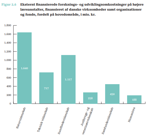 Danskeuni's tweet photo. #Talom

I 2022 blev forskningsomkostninger på i alt 4.369 mio. kr. finansieret af danske virksomheder, organisationer og fonde. Heraf gik 38 % til naturvidenskab, 26 % til sundhedsvidenskab, mens humaniora modtog 4 %. 

Læs mere her: https://t.co/RqRRdumu7h

#uddpol #dkuni #dkforsk #forskning #VidenskaberDK #dkbiz