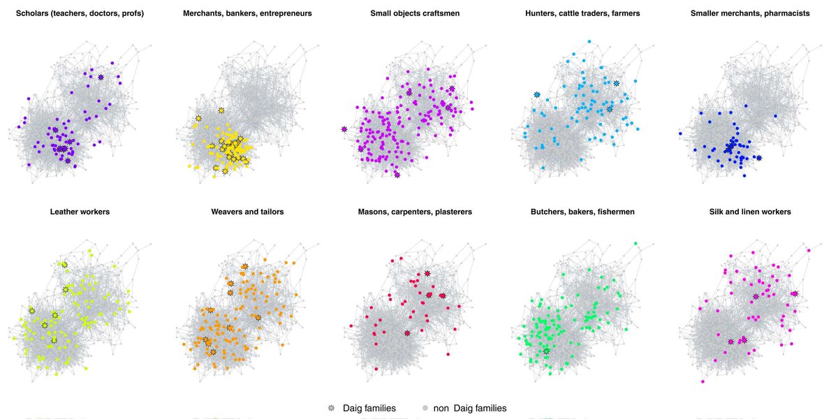 Nice, colored plots make half the battle! Read my new article proposing a «clan detector algorithm» in Social Networks:
sciencedirect.com/science/articl…
#NetworkAnalysis #HistoricalData