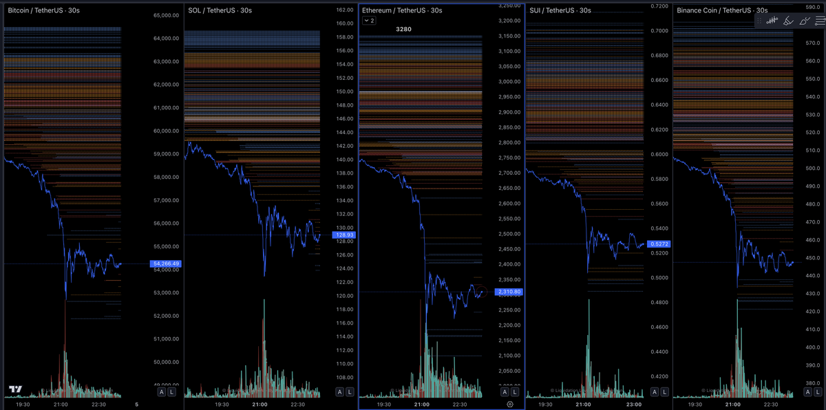 martypartymusic's tweet photo. All longs flushed - only shorts to be liquidated now. https://t.co/kEI1C95JIE