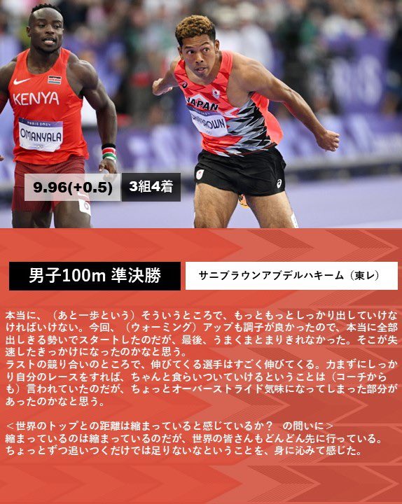 パリオリンピック】 ◤ 男子100m 準決勝 3組4着 9秒96（＋0.5）=PB