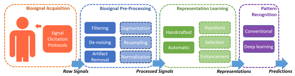 Sensors_MDPI's tweet photo. Representation Learning and Pattern Recognition in Cognitive Biometrics: A Survey
https://t.co/0RLXFbjtY6
#biometrics #biologicalsignal #deeplearning #featureextraction #patternrecognition #representationlearning https://t.co/ApbXA9GK92
