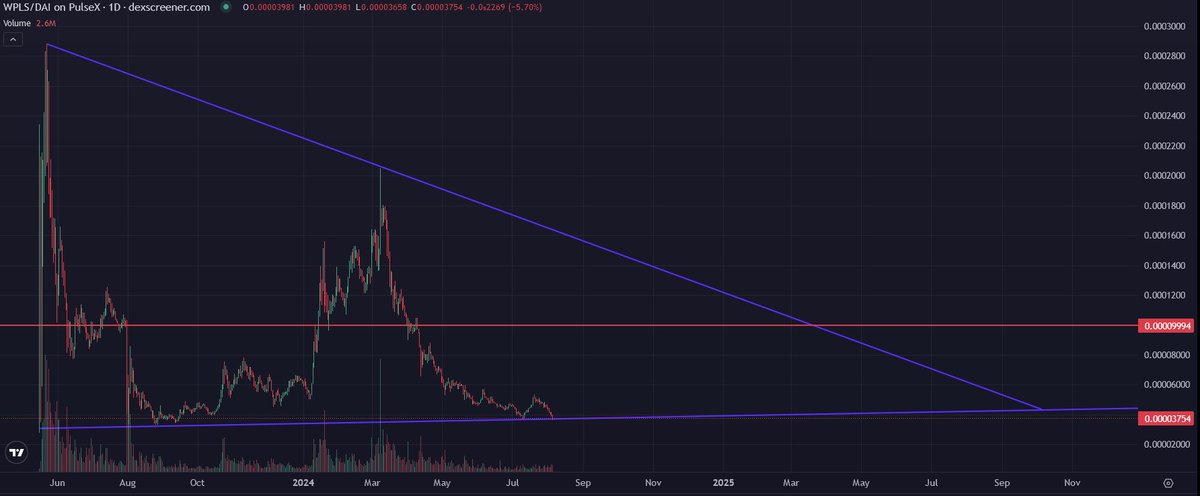 DavidFeder's tweet image. This is the 4th test of the bottom trend line for #PulseChain if you enjoy buying bottoms (and selling tops later) this is one of those times.