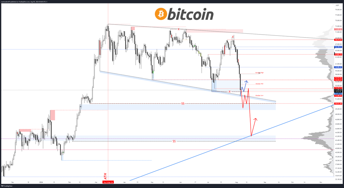 After failing to reclaim 60k, #Bitcoin & #Crypto have just fallen off a  cliff. $BTC has tapped the bottom edge of the wedge once again taking out  the late June low. I