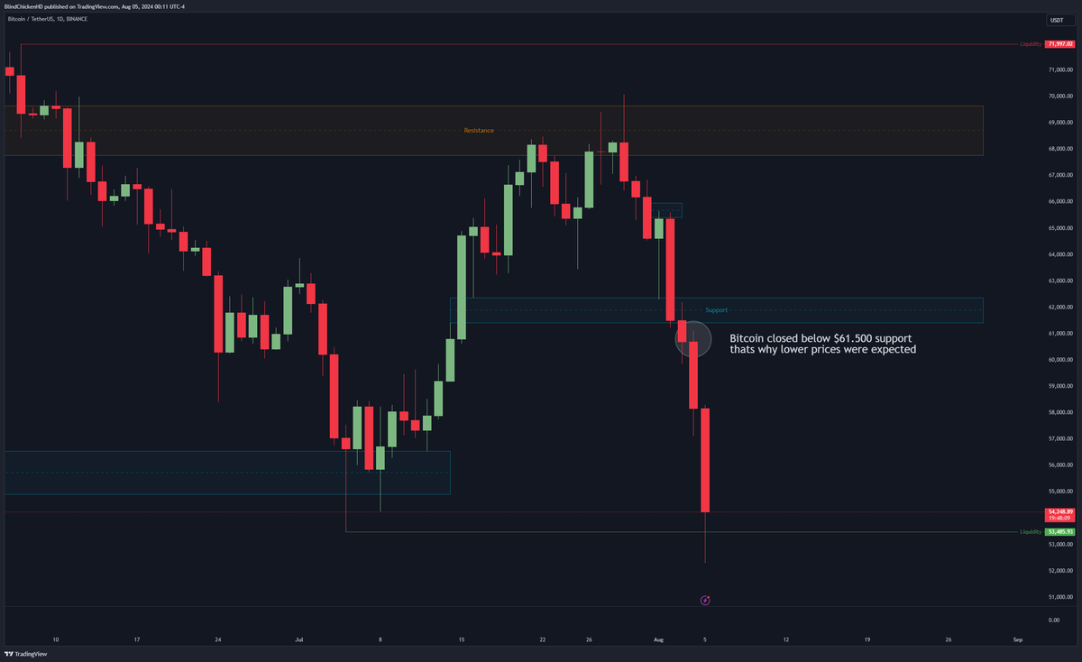 CryptoZanx's tweet photo. #Bitcoin closed below $61.500 support, thats why lower prices were expected. https://t.co/pJqxK87E5m