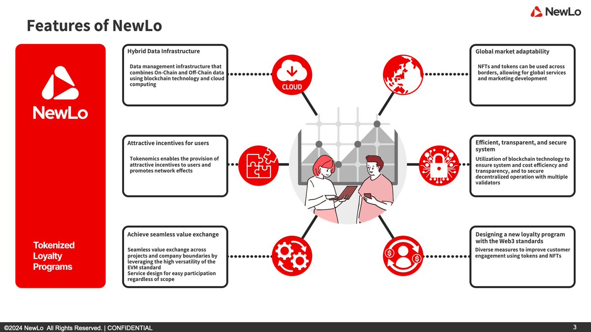 NewLo | Tokenized Loyalty Programs tweet media
