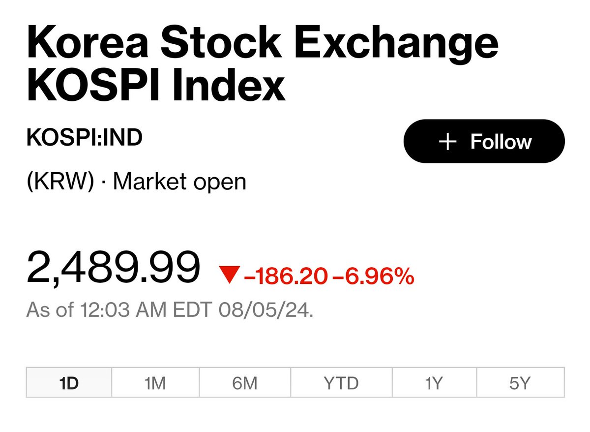 aktiendk's tweet photo. 🚨🇰🇷🇯🇵📉 KOSPI og TOPIX crasher. Al handel suspenderet i begge lande. Hang Seng og SSE holder. https://t.co/cyj4SAbTlx
