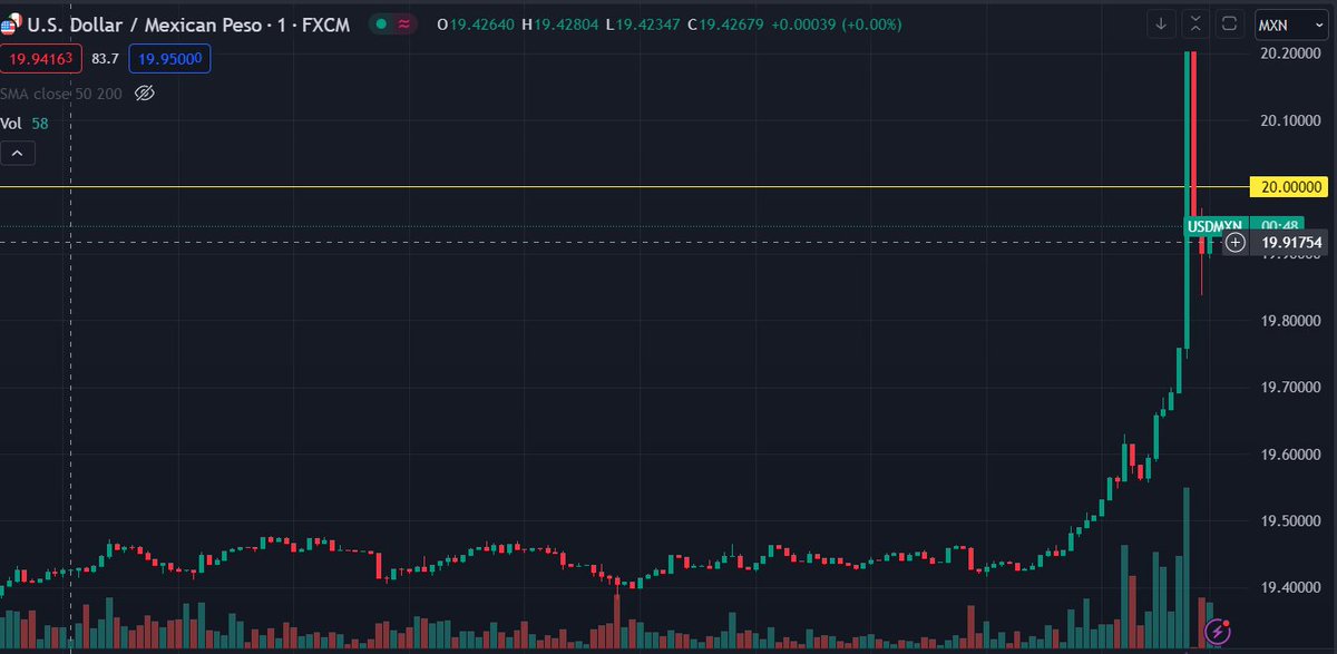 Inversionero's tweet photo. El ya no tan súper peso se acaba de disparar a $20 por dólar.
Desde octubre de 2022 no estaba en ese rango.
#USDMXN #MXN #SuperPeso #mxnusd https://t.co/jAoPAThwQg