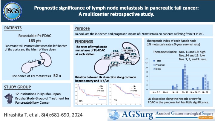 【Selected paper of this month from AGSurg】

Is dissection of LN around the CHA necessary for pancreatic tail cancer❓ 
This is a multicenter retrospective study on optimal LN dissection (LND) for pancreatic tail cancer🔬. 
The authors examined LN metastasis frequency,