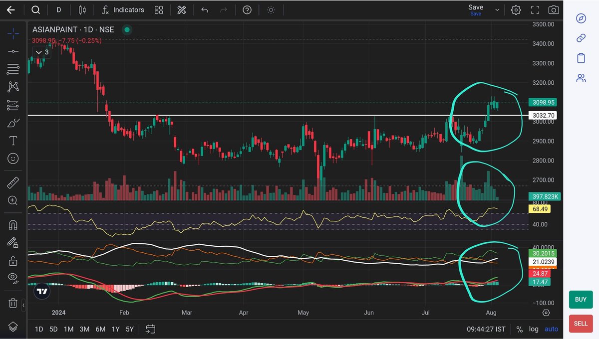 Hunting_Techi's tweet image. #Asianpaints is ready to give sustainable unmove. Not a trained analyst...pursuing my hobby.