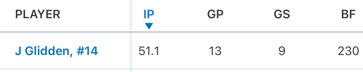 JaykeGlidden's tweet image. Very, Very, Very fun season.
@Post5Baseball