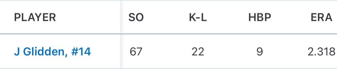 JaykeGlidden's tweet image. Very, Very, Very fun season.
@Post5Baseball