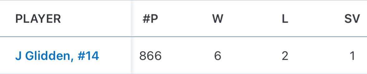 JaykeGlidden's tweet image. Very, Very, Very fun season.
@Post5Baseball