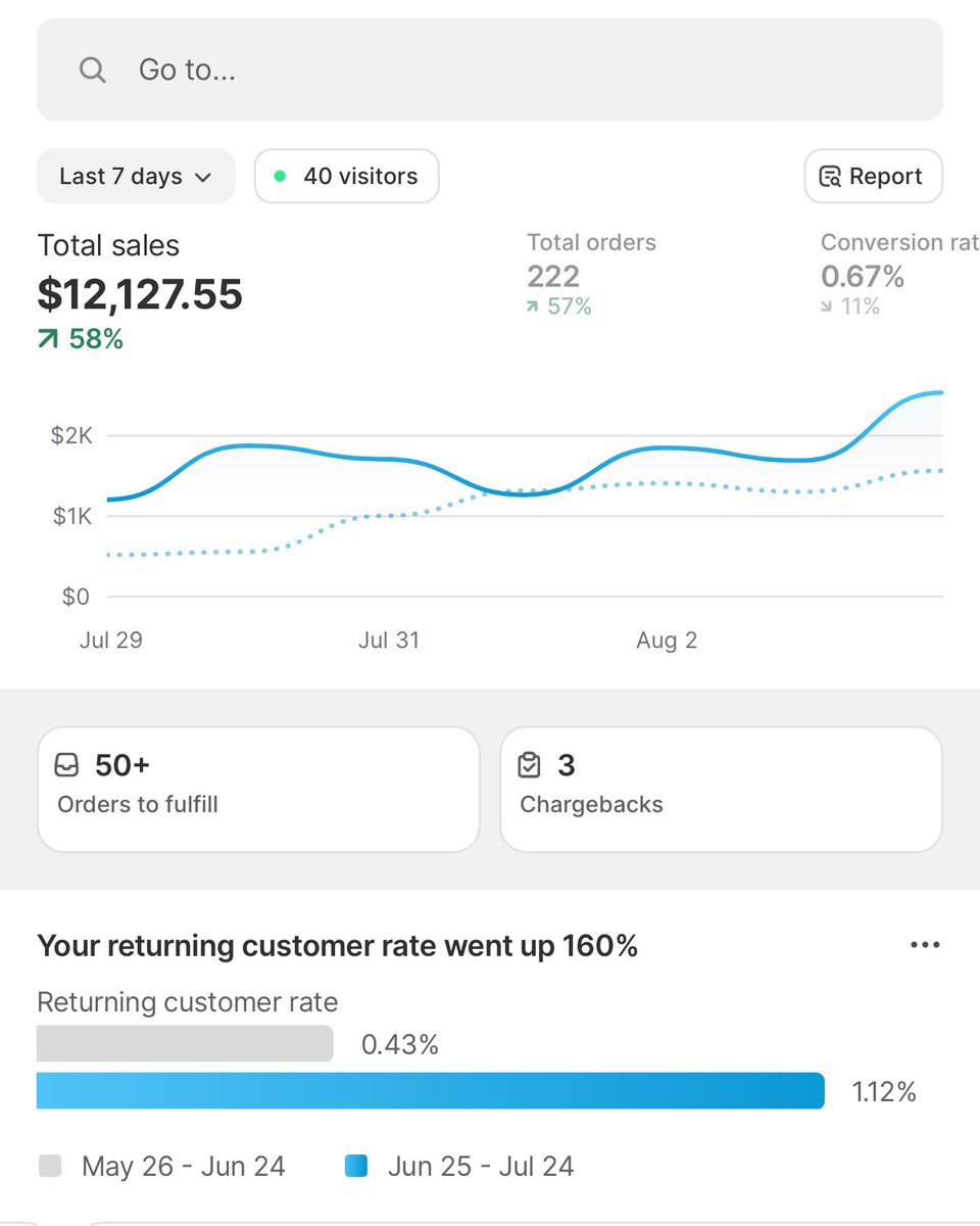 3 months ago I was sitting in the back of a classroom…

Now 10k profit weeks are the usual 

But in reality I’m broke as shit, and haven’t accomplished anything yet

Actual pennies compared to the wealth out there

These numbers are only a few hard working months away…