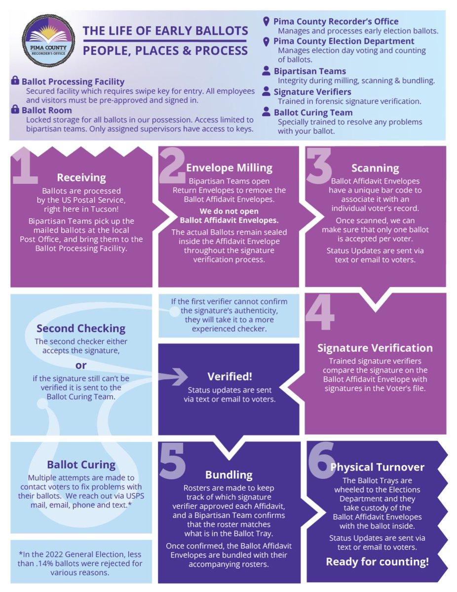When ballots are issued at Early Voting Sites, bipartisan teams confirm the ballot. Voter votes, they return the ballot sealed in an affidavit envelope. Bipartisan team takes it to ballot processing facility, it’s sig verified, transferred, not opened. recorder.pima.gov/PressRelease/2…