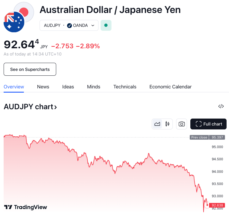 豪ドルさん　92円台へ
今朝は95円台だったのに...