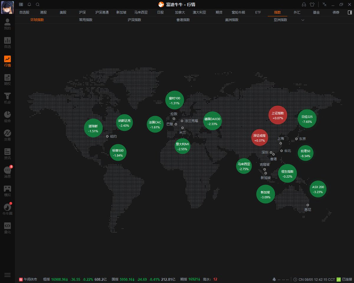 chenshaoju's tweet image. 大A终于牛/硬气一回，这下真·东升西落了。🤪