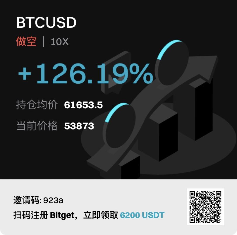 #自然交易理论 #bitcoin 从68000开始，做了两段趋势空单。新的趋势开始了。