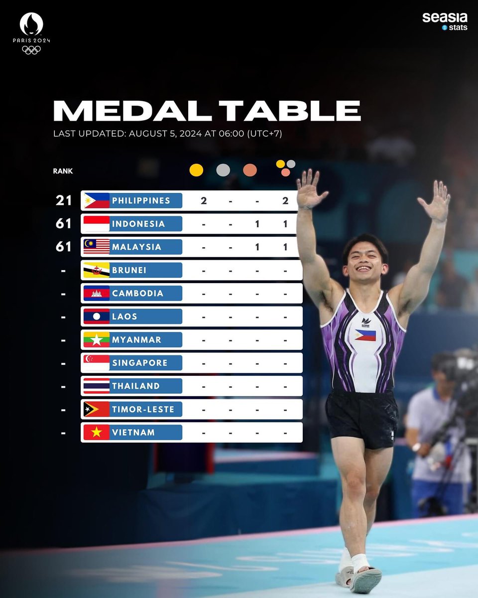 The Philippines breaks the gold barrier for ASEAN! 🇵🇭

Carlos Yulo winning the two gold medals in #Paris2024 Olympics was not only a proud moment for the 110 million Filipinos, but gave the 670 million people in the 10-nation bloc of Southeast Asia (ASEAN) their first gold 🥇🥇🇵🇭