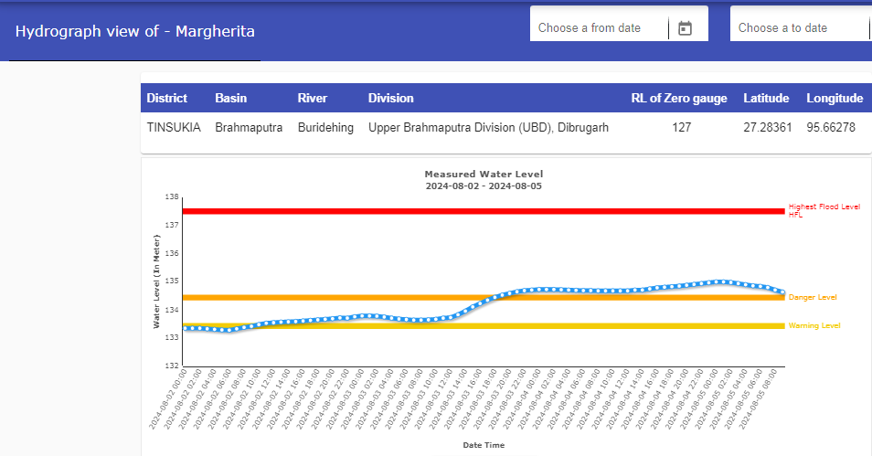CWCOfficial_FF's tweet photo. River #Buridehing at #Margherita in TINSUKIA district of #Assam continues to flow in #SEVERE SITUATION. It is flowing at a level of 134.63 m with #Falling trend which is 0.21 m above its #Danger Level of 134.42 m
@DoWRRDGR_MoJS
@ndmaindia
@NDRFHQ
@CWCOfficial_GoI https://t.co/Tz90lhHHFD