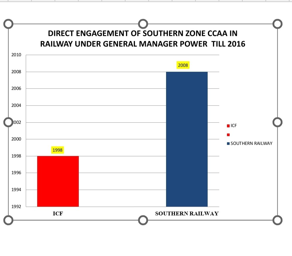 Praveen37199940's tweet photo. @RailMinIndia
-Except Southern Zone,some zones CCAA absorbed in railway under substitute khalasi till 2016.
-What happened to Uma Devi's judgement till 2016?
-Why did the railway administration,AIRF, NFIR,SRMU,SRES ignore the Southern zone CCAA railway job from the 1998 batch? https://t.co/Vc1ytIR1kl