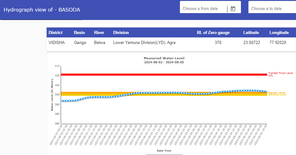 CWCOfficial_FF's tweet photo. River #Betwa at #BASODA in VIDISHA district of #Madhya Pradesh continues to flow in #SEVERE SITUATION. It is flowing at a level of 396.88 m with #Falling trend which is 0.83 m above its #Danger Level of 396.05 m
@DoWRRDGR_MoJS
@ndmaindia
@NDRFHQ
@CWCOfficial_GoI https://t.co/FXYpliYR2U