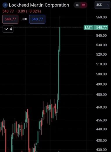 Do you wanna know what it means when the world‘s largest defense contracting company’s stock does this?

WW3 in 3…2…1 🤯