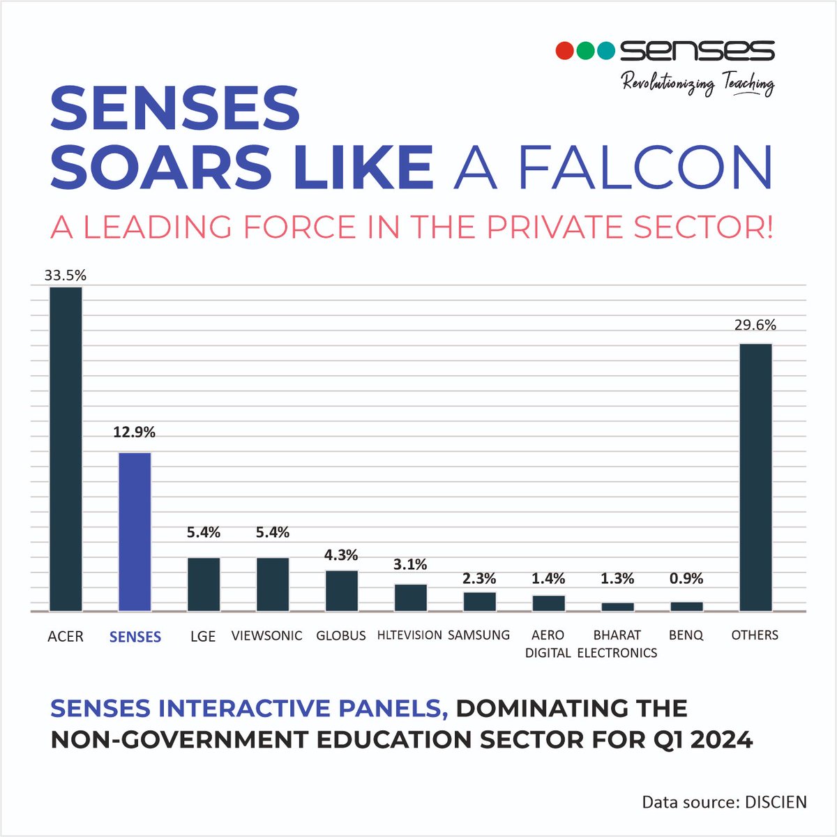 According to DISCIEN - an international market report, Senses emerges as a leader in Q1 2024, increasing its Indian market share against top brands in non-governmental educational institutions.