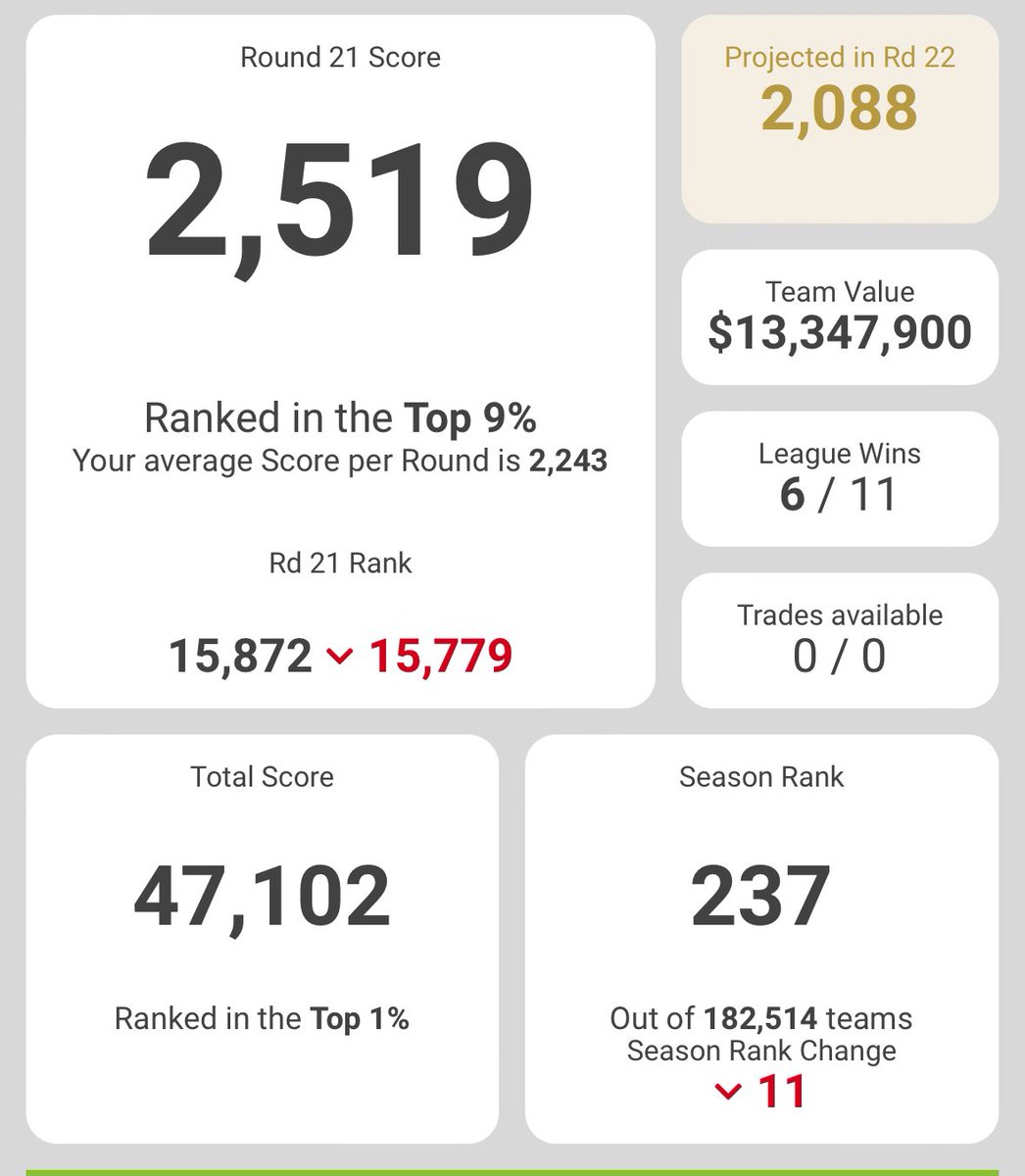 Lgndhen_23's tweet photo. Average week 

Blakey and shrek pods not firing 

Dangerfield 87 on bench and Curnow 33 on field 

Bont Vc saved us and Lord Sam Draper

#Supercoach https://t.co/kdCSBLW1Zu