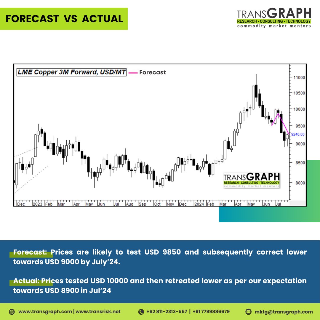 TransGraph_'s tweet photo. When it comes to price outlook, #TransGraph stands out for its accuracy and cost savings. Our commitment to our clients includes a promise to deliver 2-3% savings compared to the market average prices. Subscribe to our reports at https://t.co/edtDZQNYHY
#copper #lme #commodity https://t.co/cRAg9kKh8k