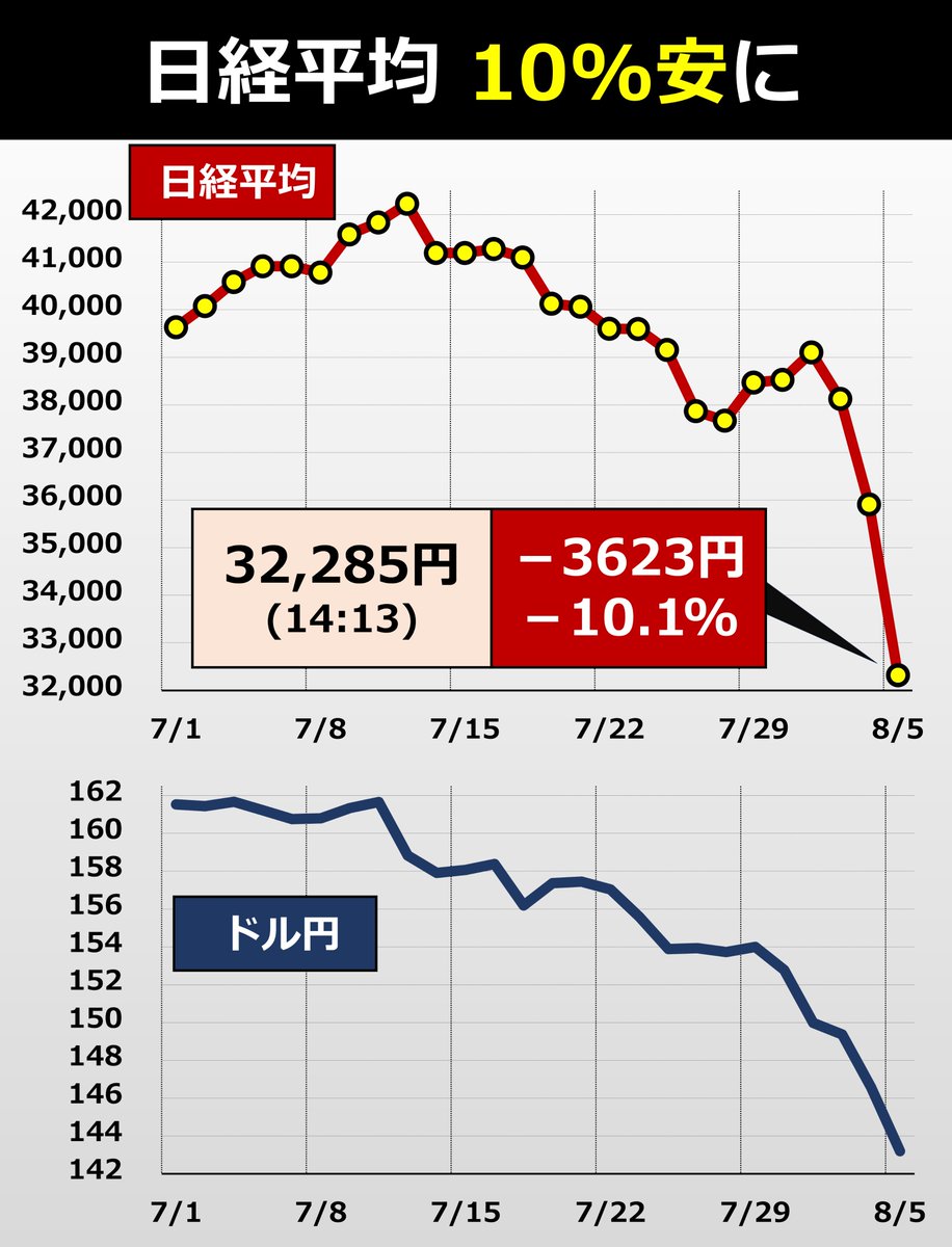 ◇先物と現物が乖離 日経平均先物が5400円（15%）ほどの下落となり、30500円台に。現物 の日経平均（31300円程度）と700円ほど乖離しています。個別株でストップ安になっている銘柄が増え、現物 の指数の計算上、これ以上下がりづらくなっています