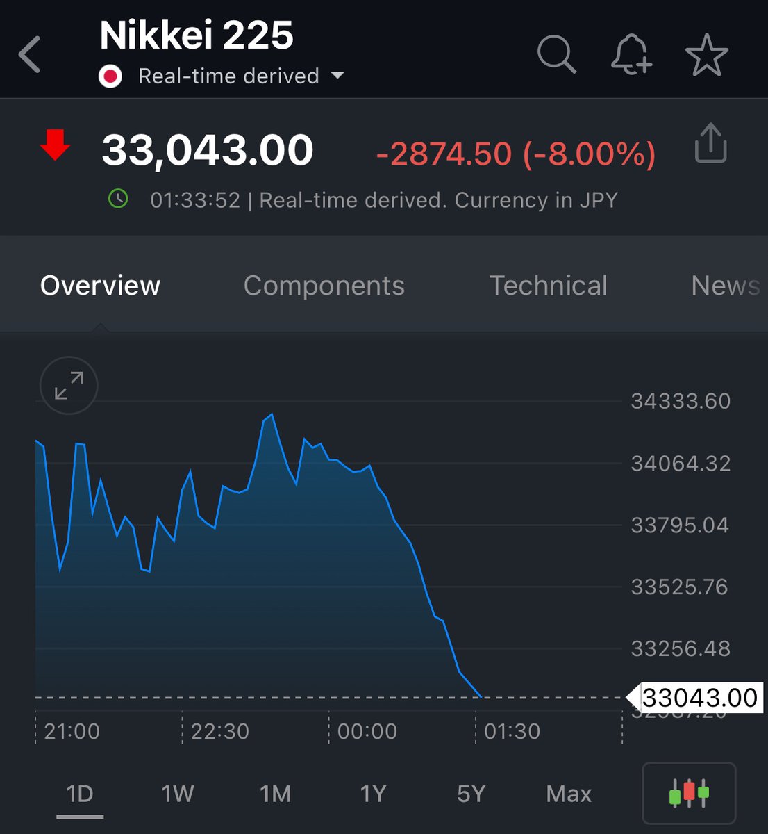 InvestidorCaut1's tweet image. Resumindo para quem está perdido sobre o CRASH

Japão emprestou dinheiro grátis por 30 anos

Banqueiros pegaram trilhões em empréstimos no Japão 

Japão cobrou a fatura na quinta 

Agora os banqueiros estão vendendo tudo para pagar a conta