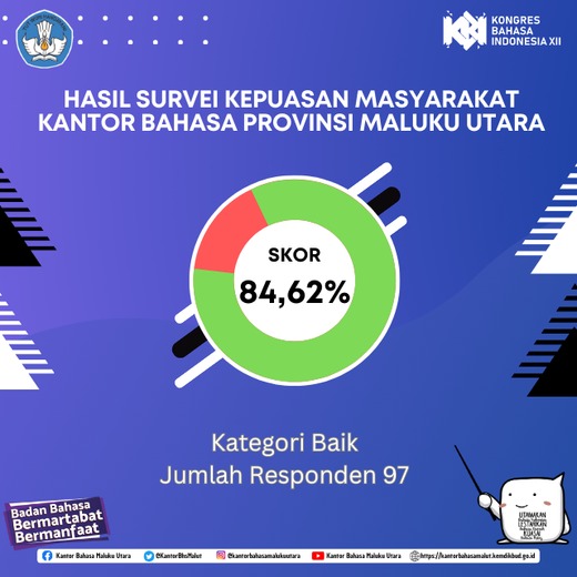 BalaiBhsMalut's tweet photo. Halo, #SahabatBahasa dan #SahabatDikbud! KBP Malut telah melaksanakan survei kepuasan masyarakat terhadap layanan kantor pada semester I tahun 2024. Berdasarkan hasil survei, telah diperoleh nilai indeks kepuasan masyarakat 84,62 dengan kategori Baik. https://t.co/aOgJQi4RST