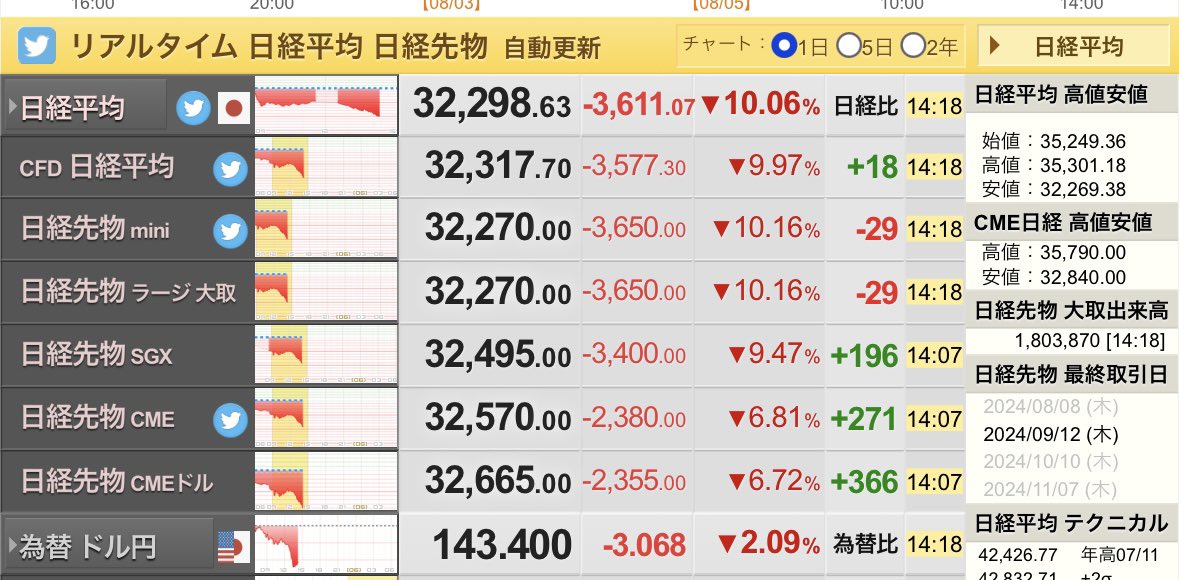 ogucci0411's tweet photo. わての3.8ベア総額1249万。今日日経先物が10%下落でわての資産が474万回復、、、ええええぇ😳🙀👀👀👀嘘やろ https://t.co/s9H0Zn0MBI