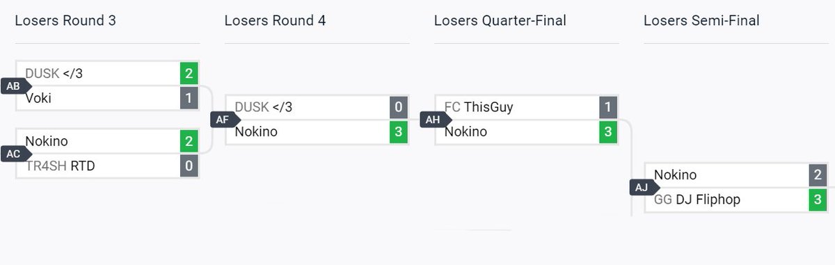 WeNeed2BanTerry's tweet photo. Texas Terry Nokino (@Nokino19) gets 4th at Baby Deez Nebula 52 as the 8th seed, beating RTD's DK, </3's Lucario, and ThisGuy's Fox in a strong run!
VOD: https://t.co/s8YqzEK8Q3
Bracket: https://t.co/JDTliWDP9F https://t.co/amnY3EGH28