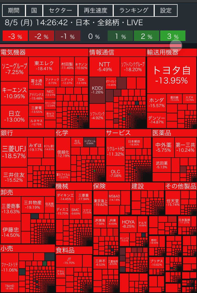 リーマンショック並の下落率だし、これは令和のブラックマンデーと呼んでもよいのでは。 🇯🇵📉日経平均  31674.49円(-4235.21円)-11.71％