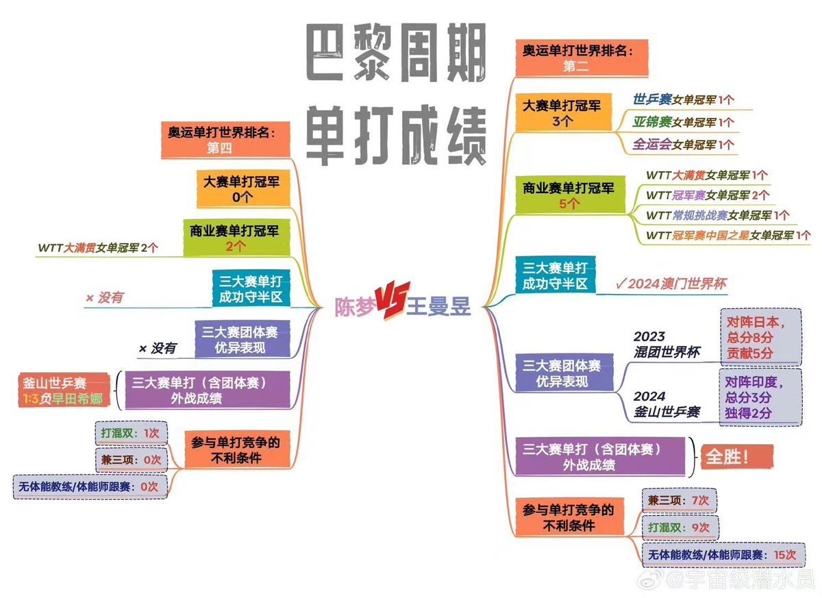 choigz209's tweet photo. @LUOXIANGZY 永远支持王曼昱选手。成绩不会骗人。 https://t.co/LCDX8mml3N