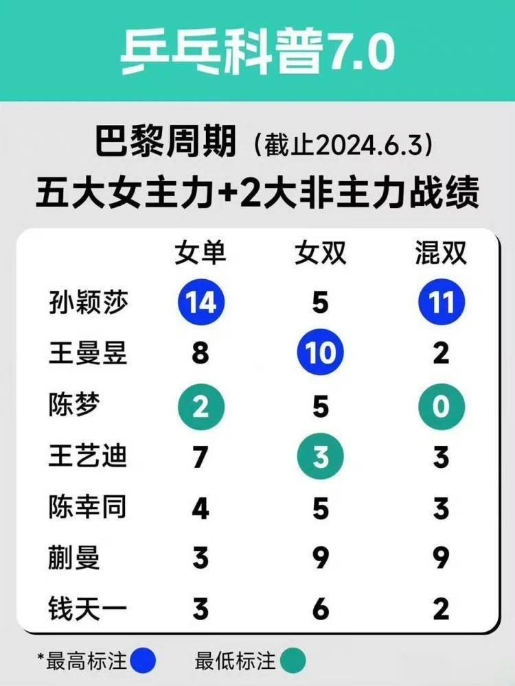 choigz209's tweet photo. @LUOXIANGZY 永远支持王曼昱选手。成绩不会骗人。 https://t.co/LCDX8mml3N