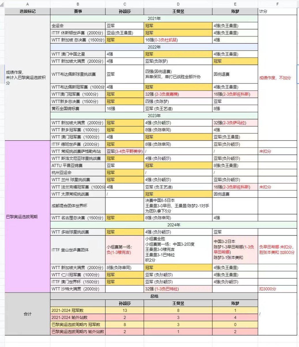 choigz209's tweet photo. 成绩不会撒谎！ https://t.co/Jm8xofWGWt