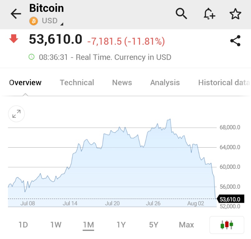 ⚠️BREAKING:

*BITCOIN SLIDES 12% IN A BROAD CRYPTO MARKET SELLOFF

#BTC #BITCOIN