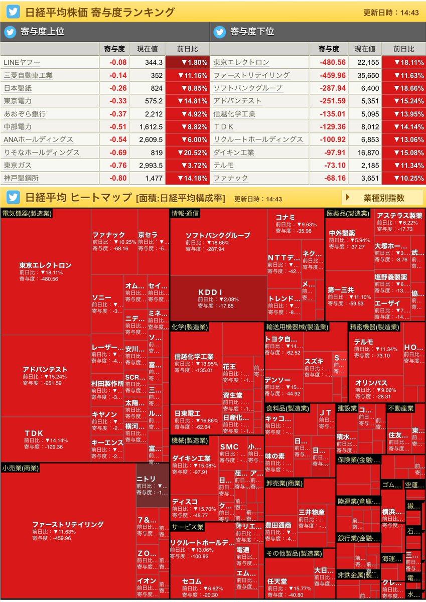 日経平均株価」 【225社すべてがマイナス】は史上初か？🔥 記録的な画像！ (基本はプラスの意味で「寄与度上位」の銘柄ですら、マイナスを記録w)