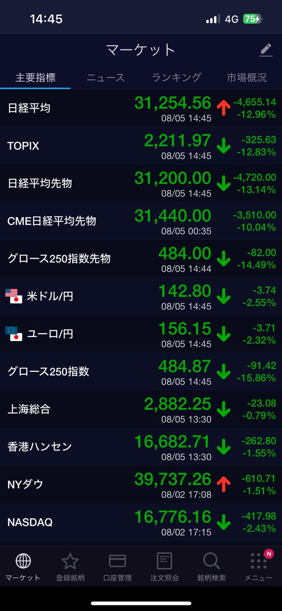日経平均のマイナス。。。すごい1日だ