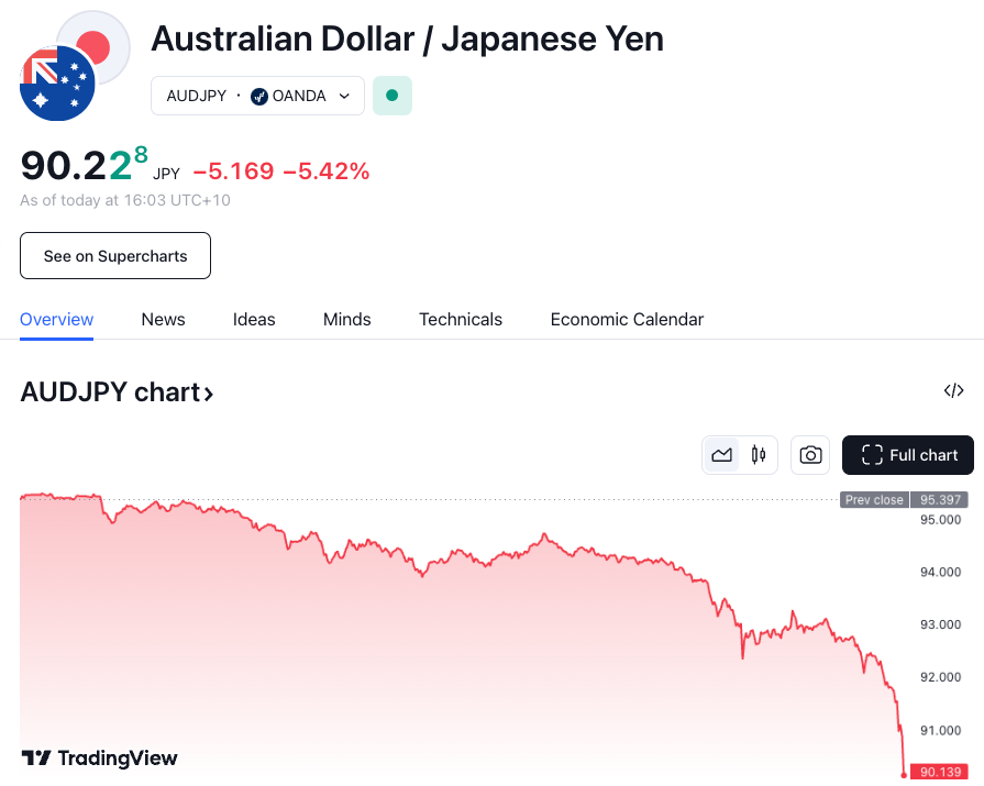 91円の壁は即突破して
豪ドルさん90円台へ
ってか90円の壁も突破しそうよ。。。
2023年5月以来の80円台が視野に入ってきたぞ