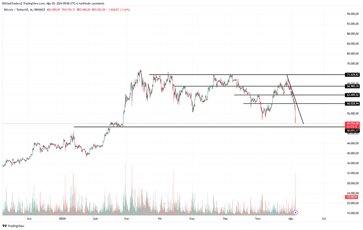 CryptooKero's tweet photo. #Bitcoin 
$BTC

İlk tepkinin gelebileceği yer 50k noktası , düşen bıçağı tutmayın arkadaşlar. Vadeli işlemlerimizi stoplu yapalım.

Uzun vade portföy için alımları 40-42k aralığında düşünebilirsiniz. https://t.co/5tFCIu25aE