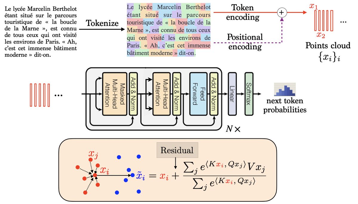 gabrielpeyre's tweet image. "Transformers are Universal In-context Learners": in this paper, we show that deep transformers with a fixed embedding dimension are universal approximators for an arbitrarily large number of tokens. arxiv.org/abs/2408.01367