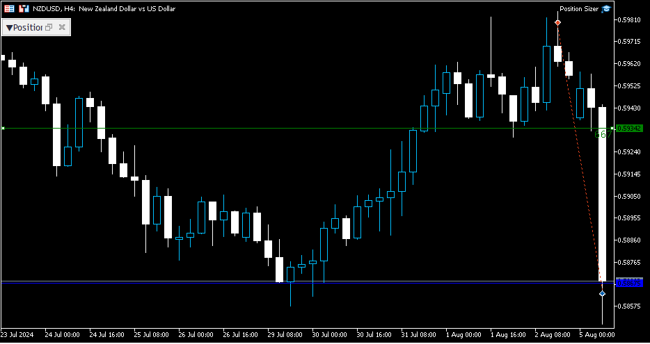低点已破，打完收工 #nzdusd