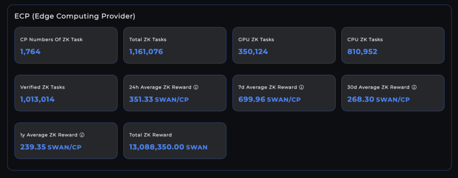 SanyuanCapital's tweet photo. [SANYUAN Labs] 投研 -  SWAN ECP挖矿攻略及收益计算

⛏️ 我们之所以选择参与 #SwanChain 的挖矿，主要是因为其经济利益和技术优势的双重吸引力。

📌 首先，Swan Chain结合了去中心化物理基础设施网络（#DePIN ）和人工智能技术，提供高效且低成本的计算资源，这使得我们在投入较少的情况下可以获得显著的回报。

💰 通过参与ECP挖矿，我们能够获得丰厚的SWAN代币奖励，同时利用闲置的计算资源进行货币化，最大化资源利用率。
⚠️ 此外，Swan Chain的创新奖励机制和稳健的技术架构确保了挖矿过程的透明和安全，使我们的投资风险得到了有效控制。

🔔 总的来说，Swan Chain不仅为我们带来了直接的经济利益，还为我们的计算资源提供了一个高效、安全、可持续的利用平台。

Swan Chain的ECP挖矿，具有以下几个显著优势：

1⃣ 高回报率：根据我们的实际体验，通过合理配置硬件和优化策略，ECP挖矿可以带来可观的收益。我们的团队预估在49天内将获得约6,654.6 SWAN的预估收益。

2⃣ 双重收益机会：Swan Chain主网活动允许参与者同时参与ECP和FCP挖矿，从而最大化收益。特别是对于拥有高端硬件配置的用户，通过参与不同类型的计算任务，可以获得更高的回报。

3⃣ 支持WEB3和AI生态发展：通过参与ECP挖矿，您不仅可以获得经济收益，还能为web3和人工智能生态系统的发展贡献力量。这是一次结合技术和经济利益的双赢机会。

4⃣ 简单易用的配置流程：Swan Chain提供了详细的配置文档，即使您不是技术专家，也可以按照指南轻松设置和启动ECP挖矿。

关于ECP挖矿操作方法及收益计算
根据我们的挖矿操作流程，我们将具体的操作方法和收益计算阐述如下。

ECP挖矿是通过完成零知识（ZK）任务来提供计算能力的一种方式。参与者需要提供相应的硬件配置，包括公网IP、GPU、CPU、存储、内存和带宽。

参与步骤
1⃣ 硬件准备：
确保设备符合如下要求：公用IP、至少一个GPU、4+ vCPU、300GB存储、32GB内存、20MB带宽

2⃣ 安装和配置：
○ 下载和安装所需的软件。
○ 生成和导入钱包地址。
○ 配置网络和存储参数。

3⃣ 启动ECP服务：
○ 按照官方文档中的步骤启动ECP服务，开始提供计算能力。ECP配置和设置文档：https://t.co/ZVTfQIF7KM。
○ 确保服务运行稳定，尽量减少停机时间。

4⃣ 任务管理：
○ 定期检查任务完成情况，确保每个任务都按时完成。
○ 监控硬件状态，及时进行维护和调整。

5⃣ 收益计算和领取：
○ 根据任务完成情况和奖励比例，计算tSWAN奖励。
○ 定期转换tSWAN为SWAN，并领取奖励。

重要提示：用户可以同时参与ECP和FCP活动，获得双重收益！

奖励计算
1⃣ 转换比例计算：基于Proxima测试网数据：
■ 总SWAN奖励：570,000 SWAN
■ 总tSWAN产出：13,088,350 tSWAN
■ 转换比例：570,000 / 13,088,350 ≈ 0.0435 SWAN/tSWAN

2⃣ 任务数量估算：
○ 活动时长：49天
○ 每天任务数：48（大约每半小时一个任务）
○ 总任务数：48 * 49 = 2,352 任务

3⃣ SWAN奖励预估：
○ CPU任务：
■每个任务奖励：10 tSWAN
■总tSWAN奖励：2,352 * 10 = 23,520 tSWAN
■预估SWAN奖励：23,520 * 0.0435 ≈ 1,023.12 SWAN
○ GPU任务：
■每个任务奖励：20 tSWAN
■总tSWAN奖励：2,352 * 20 = 47,040 tSWAN
■预估SWAN奖励：47,040 * 0.0435 ≈ 2,046.24 SWAN

4⃣ 总奖池限制：
○ 主网ECP奖池为320,000 SWAN。实际奖励可能根据参与ECP的数量调整。

如何进行ECP和FCP双重挖矿？
1⃣ FCP配置： 首先，我们应该优先配置FCP，因为它占总奖池的50%（相比ECP的40%），并且GPU在FCP中可以获得更高的奖励倍数。（可以开启ECP功能，当FCP的GPU或者CPU闲置时，可以用于ECP 任务）○使用1 GPU + 4 CPU配置1个FCP节点

2⃣ 剩余资源：
○ 20个CPU核心

3⃣ 独立ECP配置： 使用剩余的CPU核心配置ECP节点。我们可以设置5个CPU ECP节点。
○ 5 * 4 CPU = 20 CPU核心，刚好用完所有剩余CPU资源

推荐配置：
● 1个FCP节点（1 GPU + 4 CPU）
● 5个CPU ECP节点（每个使用4 CPU）

预估收益计算：
● FCP收益： FCP的具体奖励机制更复杂，具体可参考 这篇文章的计算a.最低预估：1539 SWAN， 实际可能更高，特别是如果使用高端GPU，最多可以有10倍加成。

● ECP收益：a.每个CPU ECP节点预估收益：1,023.12 SWANb.5个CPU ECP节点总收益：1,023.12 * 5 = 5,115.6 SWAN

● 总预估收益： FCP + ECP = 1816 + 5,115.6 = 6654.6 SWAN（最低预估）

注：经过研究，ECP现在主要完成的是filecoin 512M 扇区的ZK snark 证明，对于服务器资源的消耗非常低；所以单个服务器同时运行多个ECP节点是完全可行的。

部署文档
本文档面向具备服务器资源并拥有较强技术操作能力的用户。提供了详细的配置文档，但请注意，过程可能稍显复杂。
●https://t.co/XyOiYwlW3z ： FCP Setup

●https://t.co/ZVTfQIF7KM : ECP Setup

●https://t.co/xbvJwDs0Ox : Market Provider Campaign

为什么参与swan chain？
Swan Chain 是首个面向人工智能计算的去中心化物理基础设施网络 (DePIN)。该项目由币安领投，结合 DePIN 和 AI 技术，旨在通过去中心化计算和存储解决方案，优化 AI 工作负载，提高计算效率和隐私保护。通过社区数据中心网络中未充分利用的计算能力，Swan Chain能显著降低高达70%的计算成本，并将闲置计算资产货币化。
更多官方介绍看这里(https://t.co/hvSEWdcpxN)

核心功能
1. AI计算资源：Swan Chain为用户提供强大的AI计算资源，包括CPU、GPU、存储、带宽和内存等，支持大规模AI模型训练和推理任务。

2. AI + DePIN（去中心化物理基础设施网络）：Swan Chain代表了DePIN的一个重要实例。DePIN利用区块链技术将物理世界的资源（如计算能力、存储和带宽）与去中心化网络连接起来，实现资源的高效利用和货币化。通过DePIN，Swan Chain不仅提供强大的AI计算资源，还显著降低了计算成本，提高了资源利用率。

3. Swan Orchestrator：核心调度系统，高效协调和管理全球分布的算力资源，通过智能调度系统为每个AI任务动态分配最优资源，并采用加密和分片技术确保数据和模型代码的安全性和隐私性。

4.ZK Engine: ZK计算市场的重要引擎，高效调度全球的边缘计算设备完成ZK 计算任务；ZK sequencer 作为ZK Engine的高效且高性价比的L3解决方案，负责批量完成ZK proof 的验证与打包上链。这种设置确保了ZK计算的高效和安全，这对于维护生态系统中数据的隐私和完整性至关重要。

关键组件
1. Lagrange Computer：建立在Swan Chain之上的去中心化AI计算平台，被称为Web3版本的Hugging Face。Lagrange提供了一系列Web3+AI开发套件，如IPFS版本的GitHub、去中心化算力集成、智能合约支付和赔偿机制等。
2. AI模型：Lagrange提供图片生成（Stable Diffusion）、音乐生成（MusicGen）、语音合成（Text-to-speech）等尖端AI模型，用户可以在Web上构建和部署新的AI模型，避免高昂的集中式云服务成本。

对标公司:

投资方：
Swan Chain获得了多家知名投资机构的支持，这些投资方在区块链和AI领域具有强大的影响力和资源，包括：

1. #BinanceLabs ：全球领先的区块链和加密货币交易平台Binance的投资部门，致力于支持和孵化区块链初创企业。

2. SNZ Holding：专注于区块链技术和分布式应用的投资公司，提供全面的支持和资源。

3. Waterdrip Capital：专注于区块链和加密货币领域的风险投资机构，拥有丰富的行业经验。

4. Protocol Labs：致力于开发和推广去中心化技术的研究机构，著名项目包括Filecoin和IPFS。

其他投资方还包括LD Capital、FBG Capital、Outlier Ventures、ByteTrade、Chain Capital、BetterverseDao、Cabin VC和Kirin Fund。这些投资方的支持不仅为Swan Chain提供了充足的资金，还带来了丰富的行业资源和战略指导，助力Swan Chain在市场上快速发展。

Swan Chain不仅为用户提供了强大的AI计算资源，还通过创新的去中心化技术，推动了web3与AI的深度融合，为未来科技发展奠定了坚实基础。

相关链接：
●X：https://t.co/GJz9GPDbwx
●主网活动详情：○https://t.co/GBWPtUR3L3 ○https://t.co/nlHifNbKar
●文档：https://t.co/Z9kGFtOlzK
●信息: https://t.co/00RTxxv12V
●跨链：https://t.co/ASXljo8FeJ
●Faucet：https://t.co/6daszl8Liz